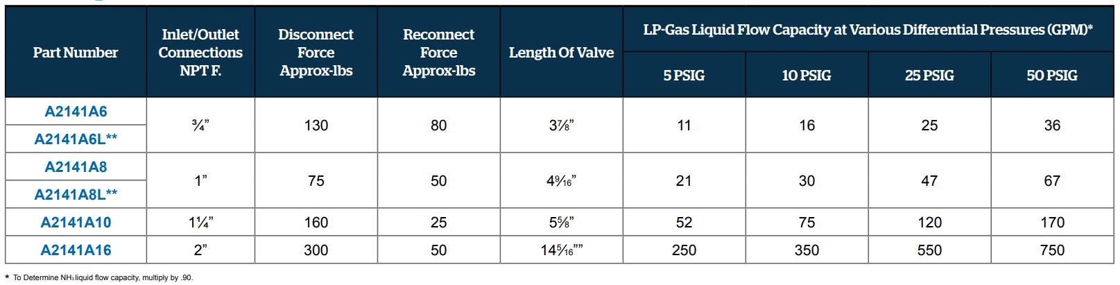 RegO Pull-Away Valves A2141 Series - DMC Gas Equipment Ltd.